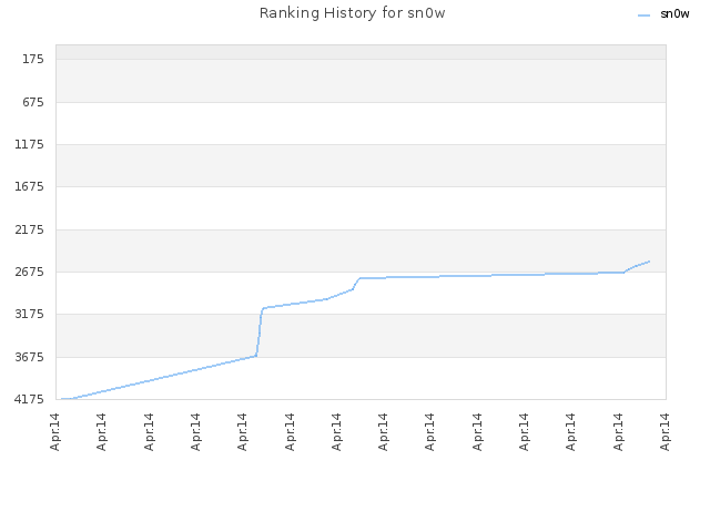 Ranking History for sn0w