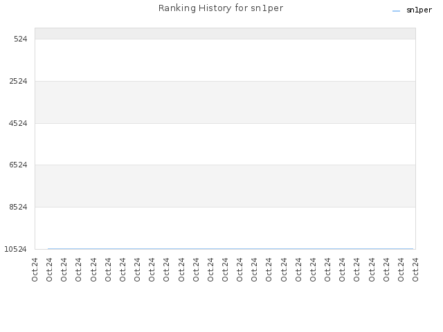 Ranking History for sn1per