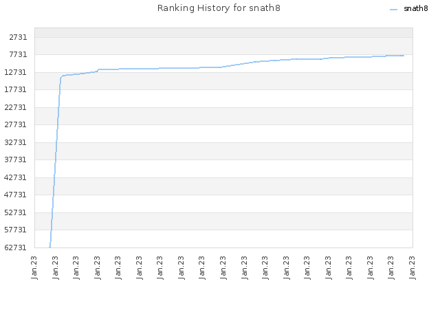Ranking History for snath8