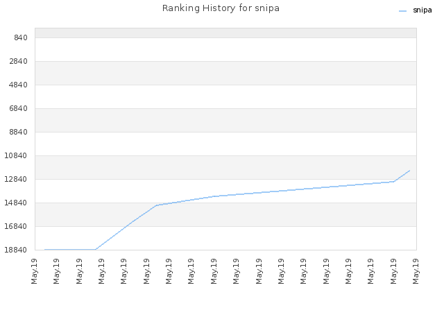 Ranking History for snipa