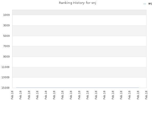 Ranking History for snj