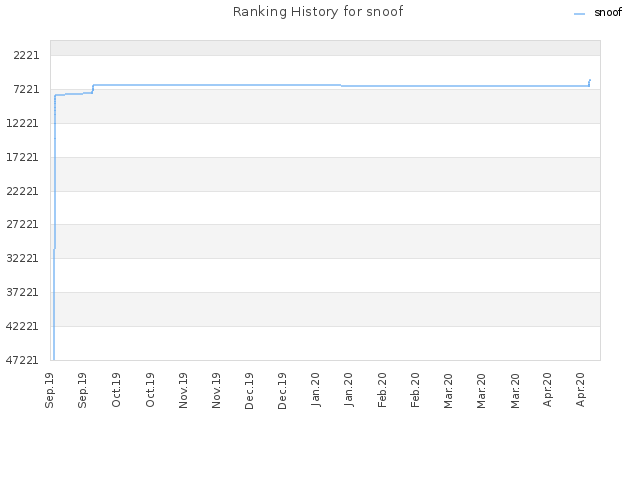 Ranking History for snoof