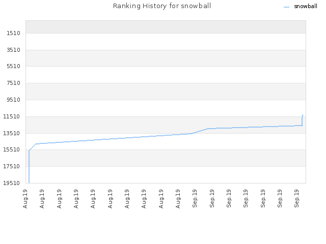Ranking History for snowball