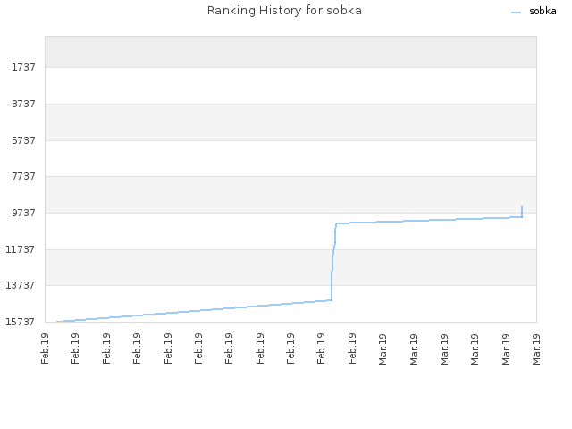 Ranking History for sobka