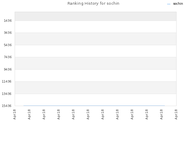 Ranking History for sochin