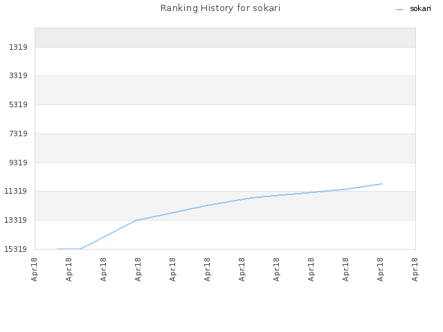Ranking History for sokari