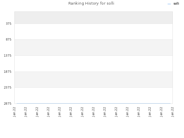 Ranking History for solli
