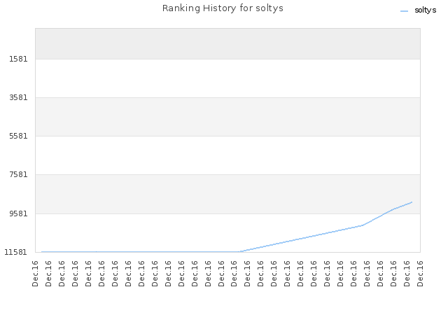 Ranking History for soltys