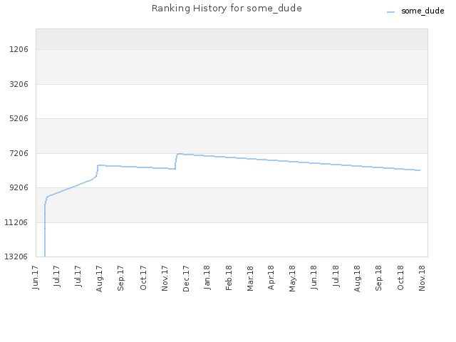 Ranking History for some_dude