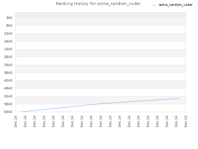 Ranking History for some_random_coder