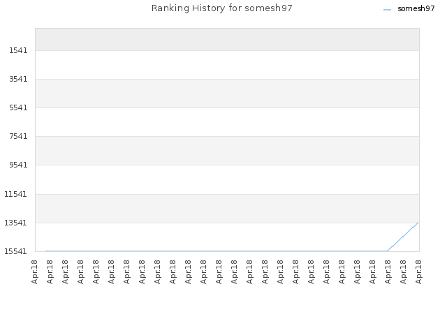 Ranking History for somesh97