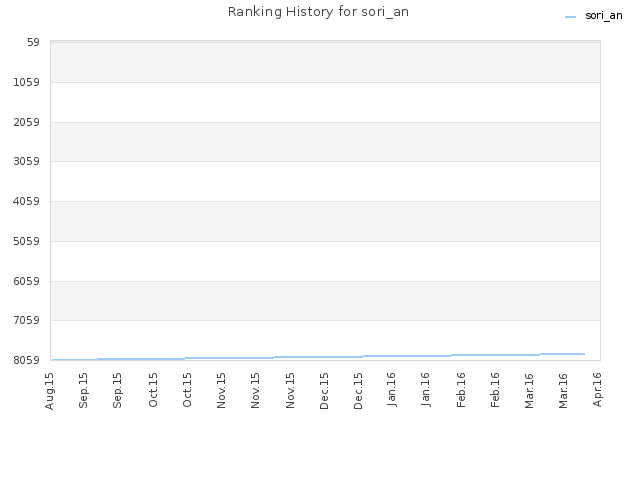 Ranking History for sori_an