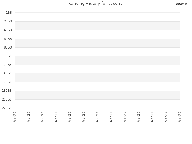 Ranking History for sosonp