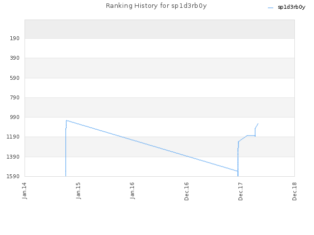 Ranking History for sp1d3rb0y