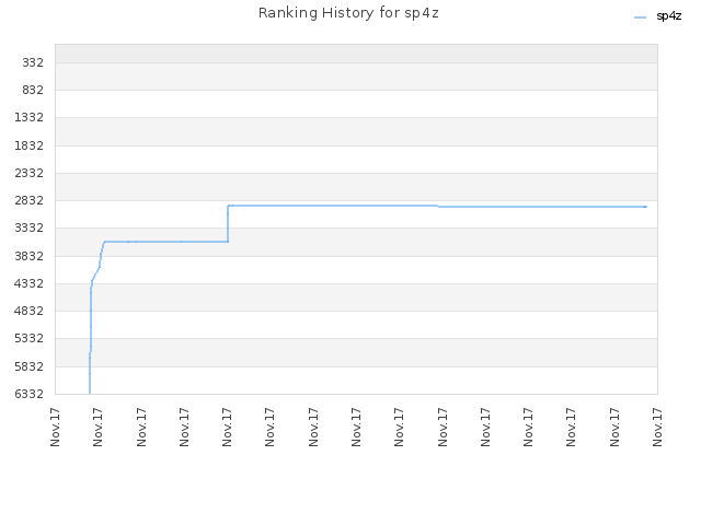 Ranking History for sp4z