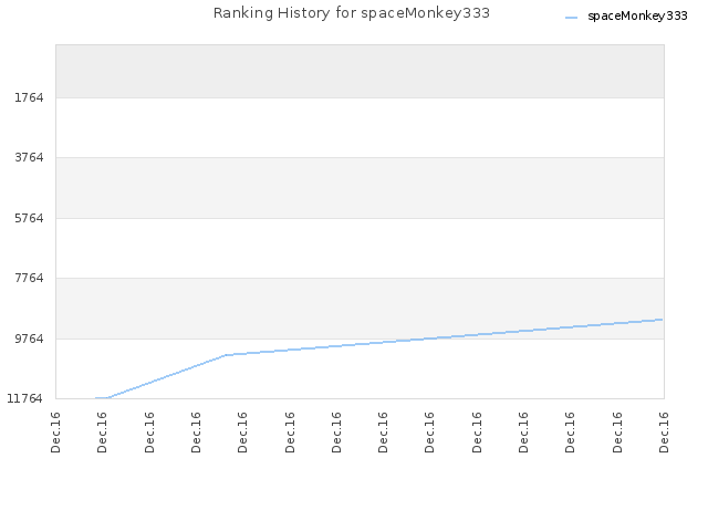 Ranking History for spaceMonkey333