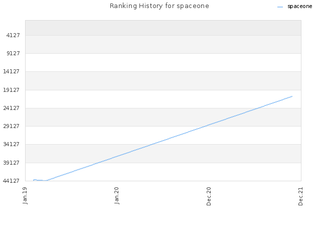 Ranking History for spaceone