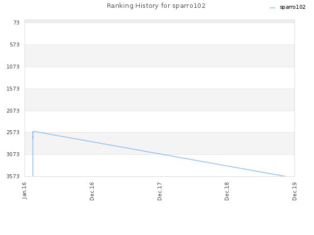 Ranking History for sparro102