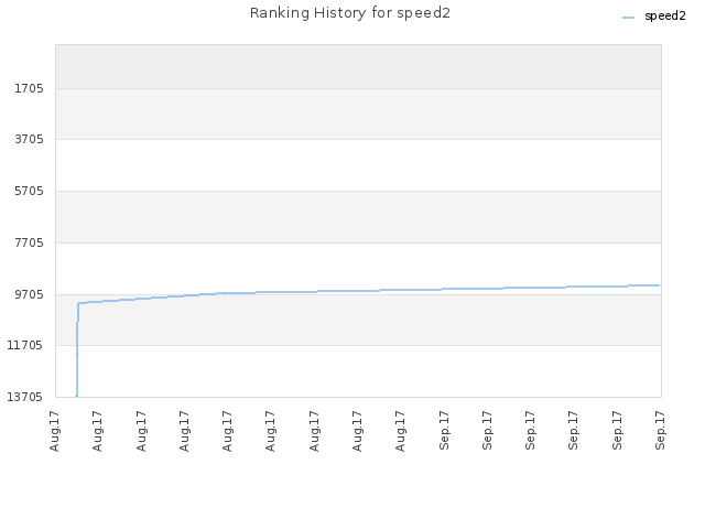 Ranking History for speed2