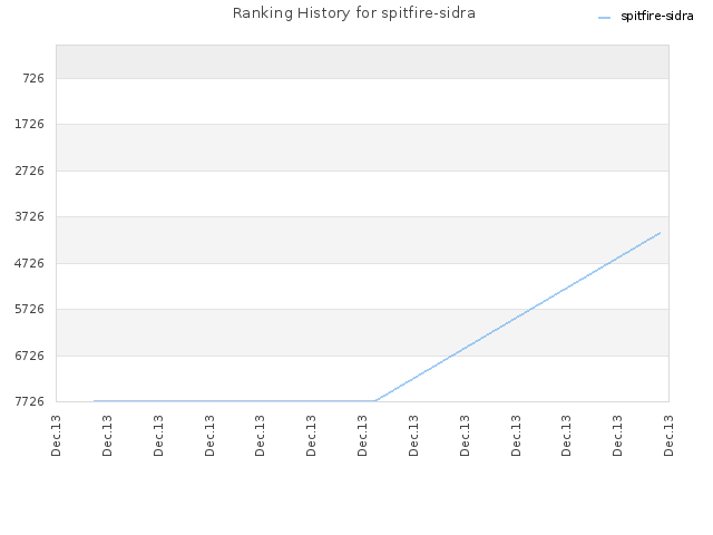 Ranking History for spitfire-sidra