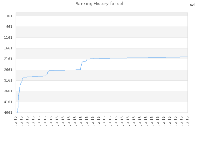 Ranking History for spl