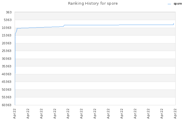 Ranking History for spore