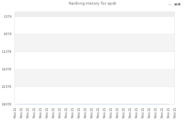 Ranking History for spsk