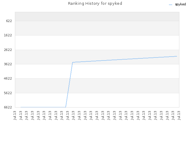 Ranking History for spyked