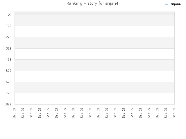 Ranking History for srijan4
