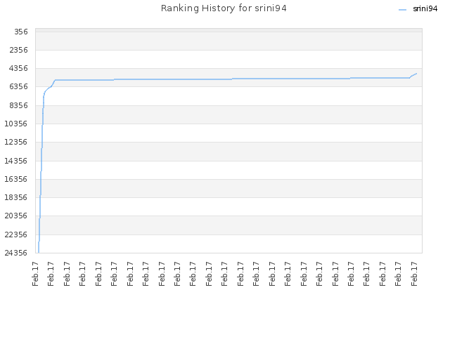 Ranking History for srini94