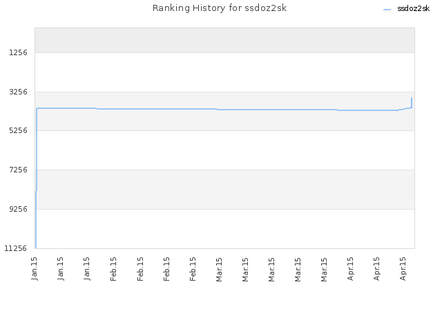 Ranking History for ssdoz2sk
