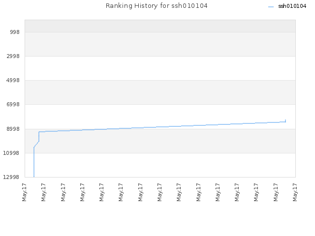 Ranking History for ssh010104