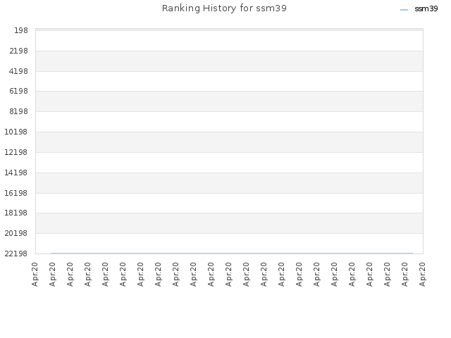 Ranking History for ssm39