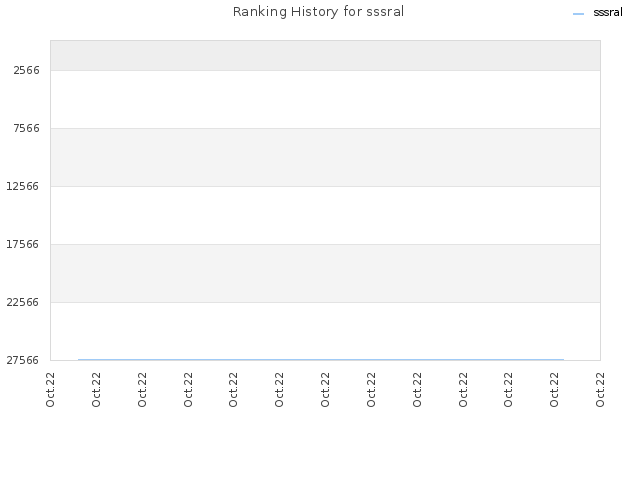 Ranking History for sssral