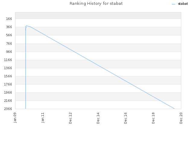 Ranking History for stabat