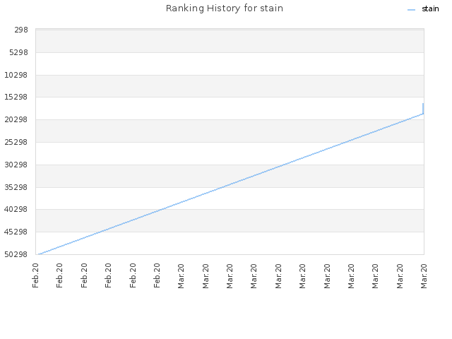 Ranking History for stain