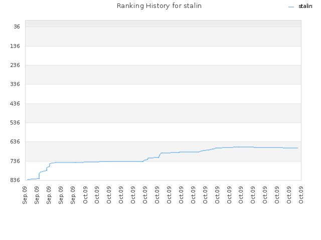 Ranking History for stalin