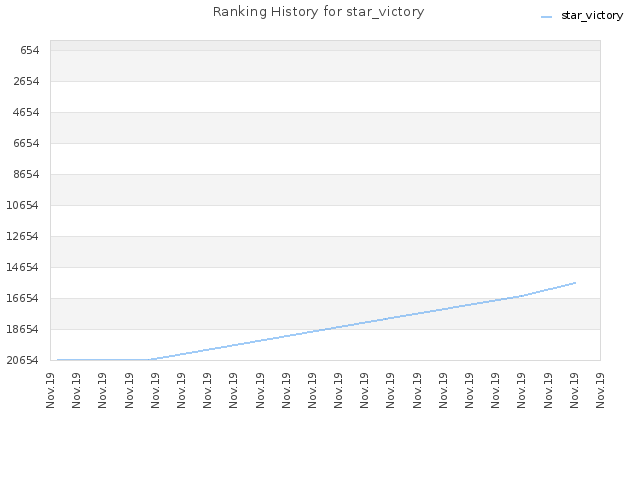 Ranking History for star_victory