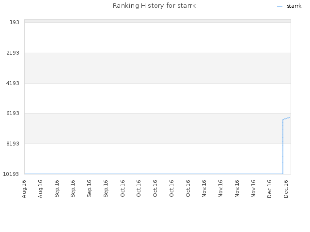 Ranking History for starrk