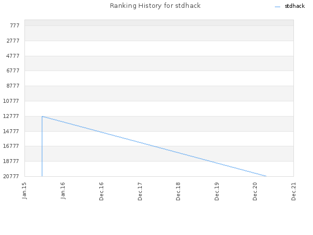 Ranking History for stdhack