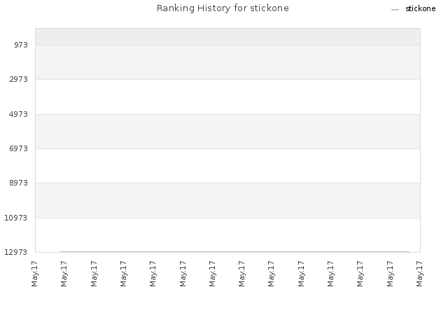 Ranking History for stickone