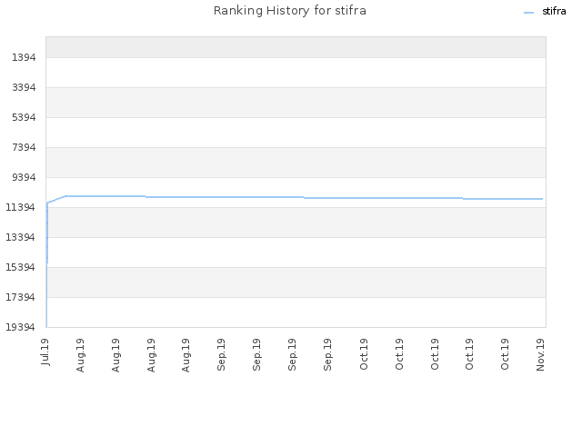 Ranking History for stifra