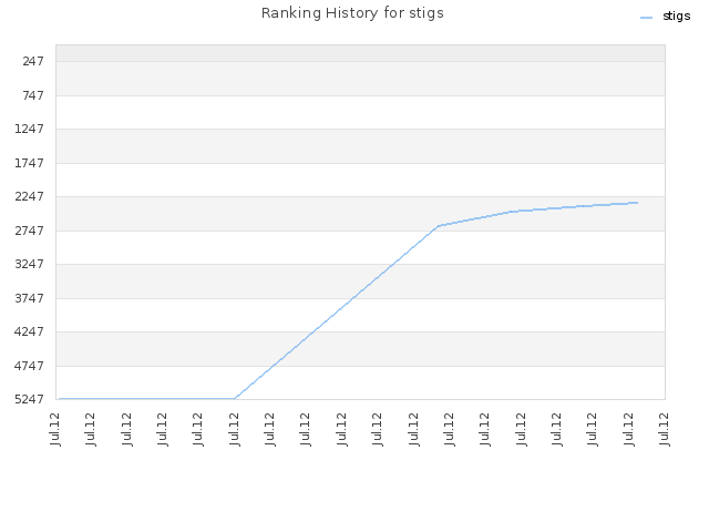 Ranking History for stigs