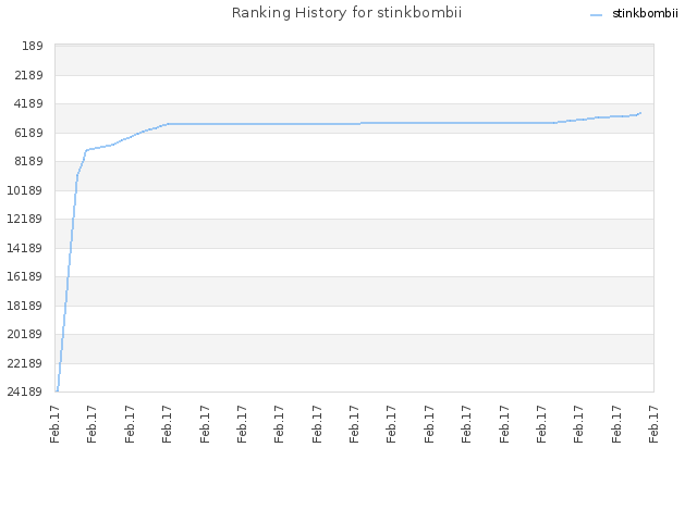 Ranking History for stinkbombii