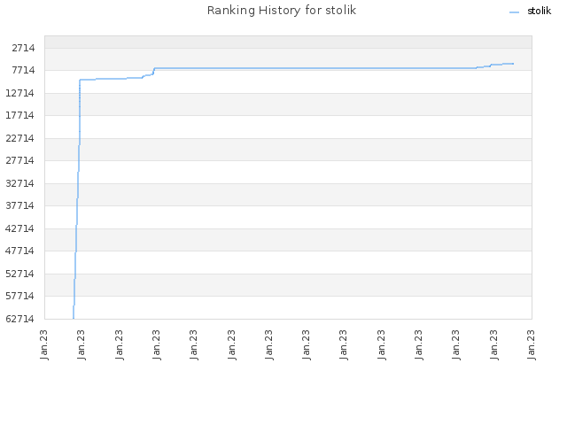 Ranking History for stolik