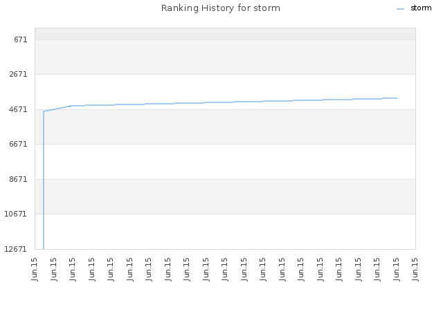 Ranking History for storm