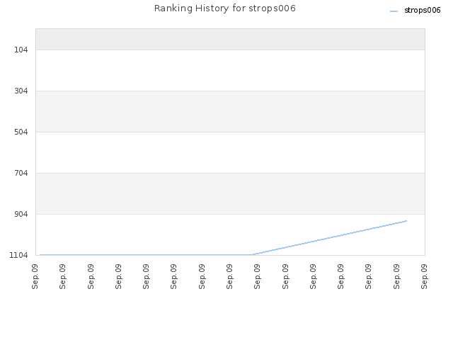 Ranking History for strops006