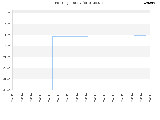 Ranking History for structure