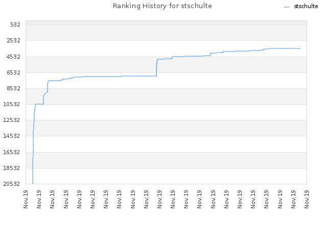 Ranking History for stschulte