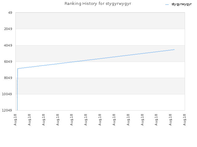 Ranking History for stygyrwygyr